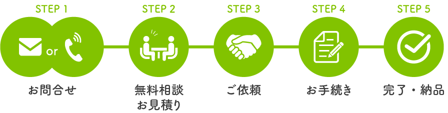 初めての方へ ご依頼の流れ:STEP1 お問合せ→STEP2 無料相談・お見積り→STEP3 ご依頼→STEP4 お手続き→STEP5 完了・納品